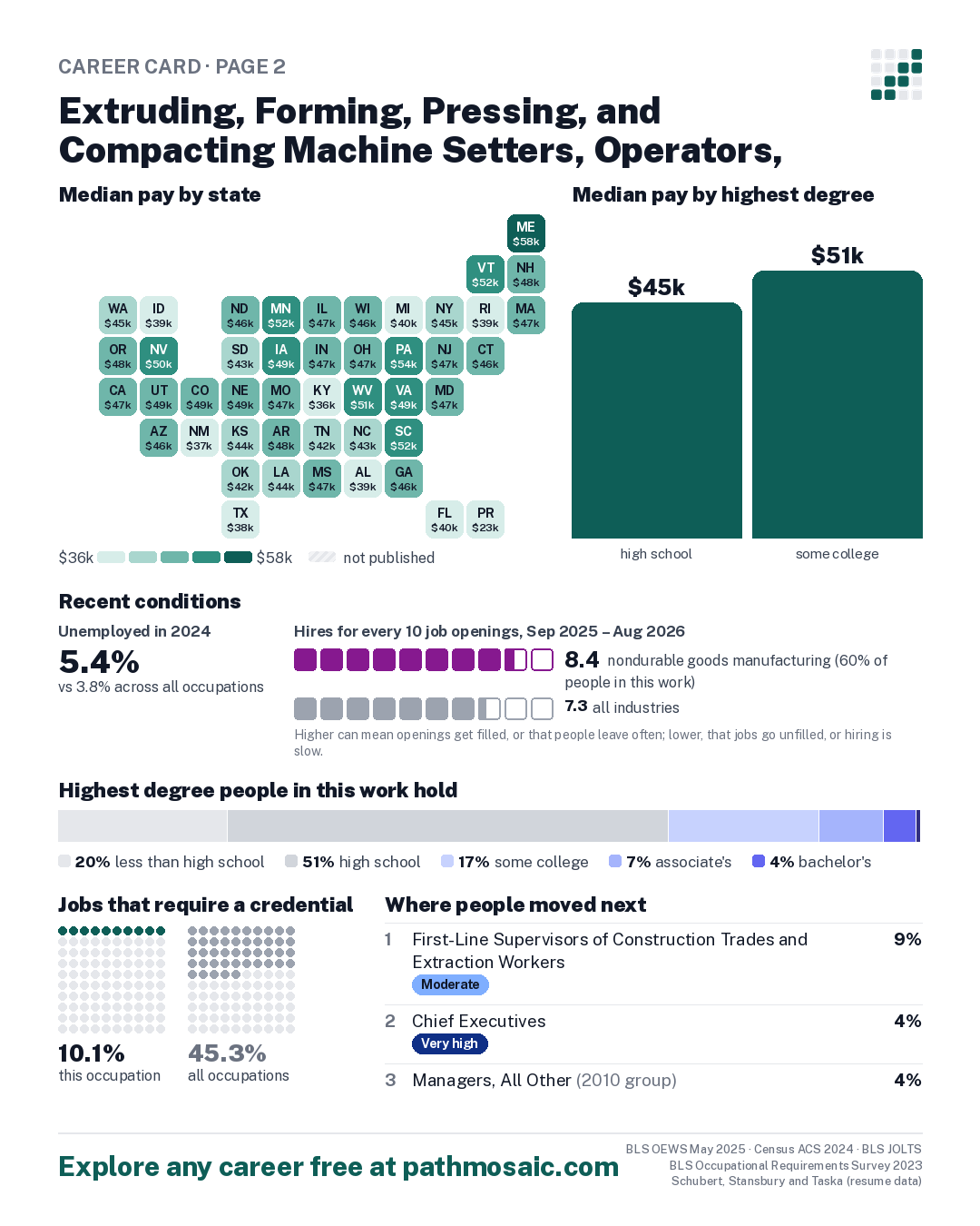 Page 2: Extruding, Forming, Pressing, and Compacting Machine Setters, Operators, and Tenders, pay by state and by degree, recent conditions, education held, credentials and career moves