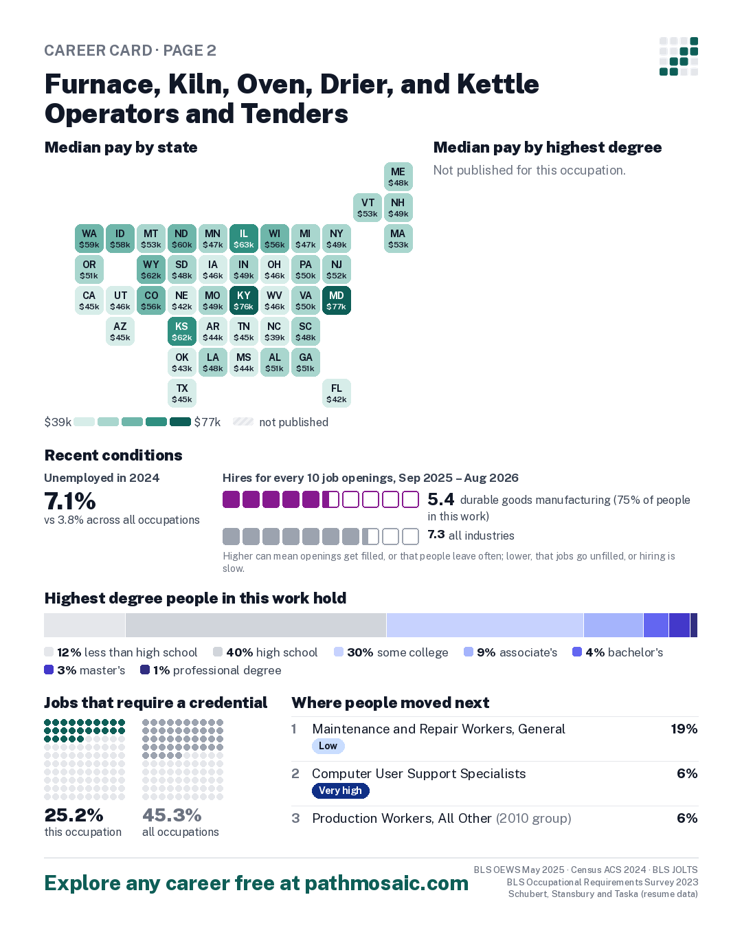 Page 2: Furnace, Kiln, Oven, Drier, and Kettle Operators and Tenders, pay by state and by degree, recent conditions, education held, credentials and career moves