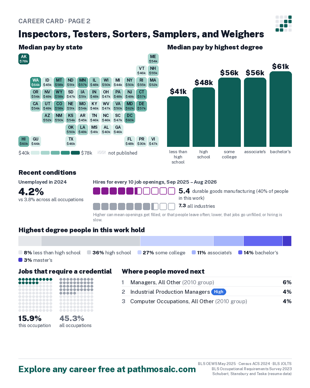 Page 2: Inspectors, Testers, Sorters, Samplers, and Weighers, pay by state and by degree, recent conditions, education held, credentials and career moves