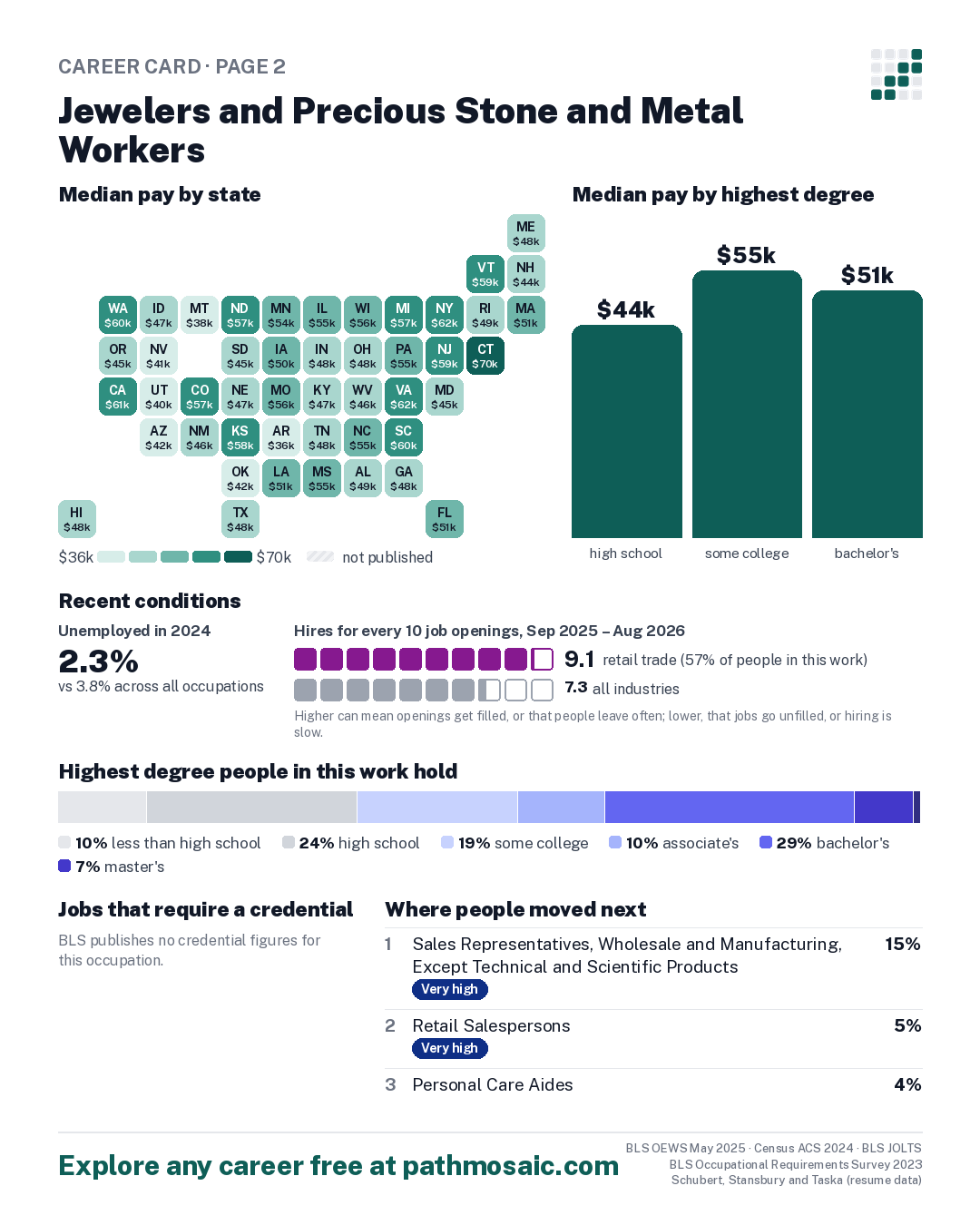 Page 2: Jewelers and Precious Stone and Metal Workers, pay by state and by degree, recent conditions, education held, credentials and career moves