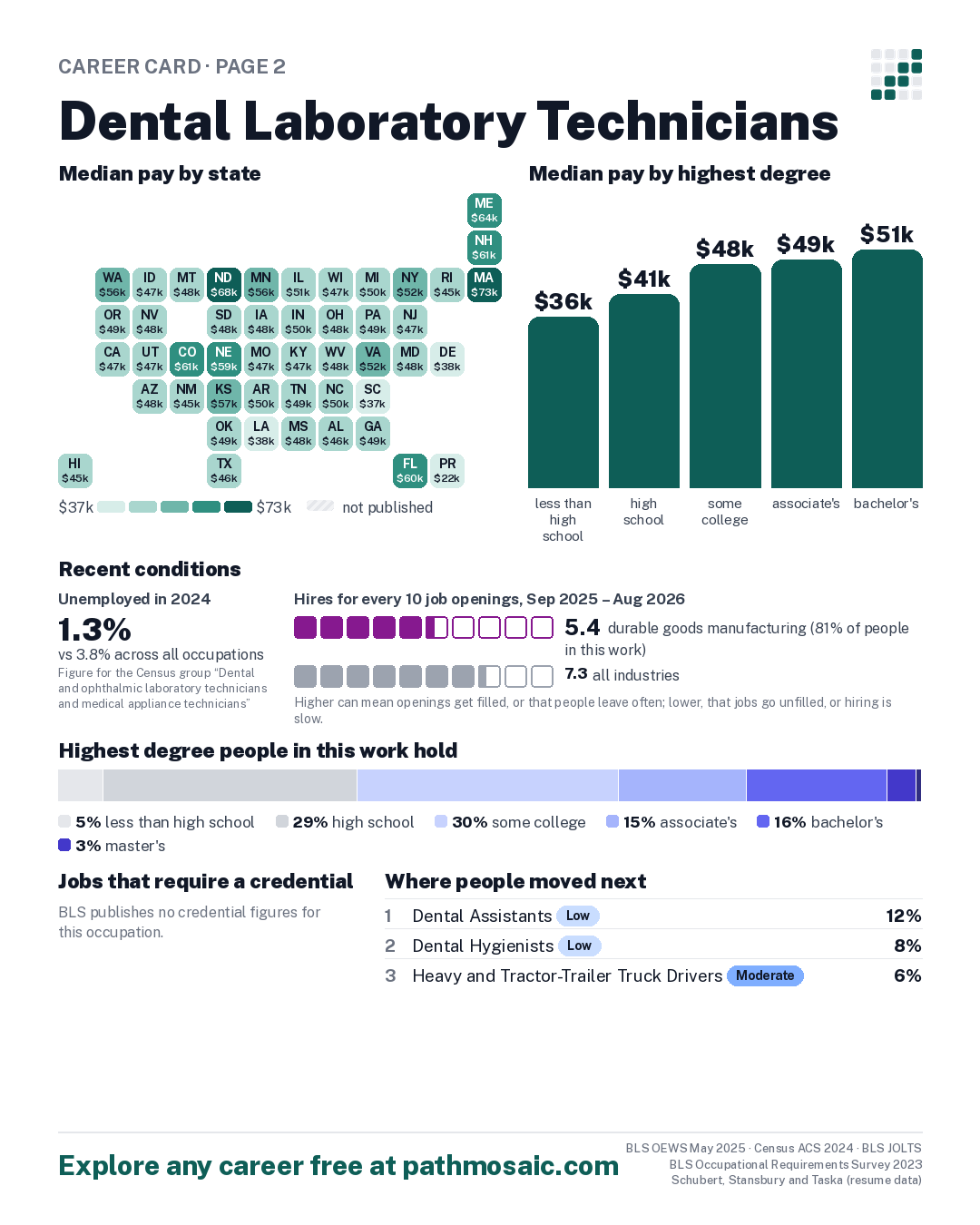 Page 2: Dental Laboratory Technicians, pay by state and by degree, recent conditions, education held, credentials and career moves