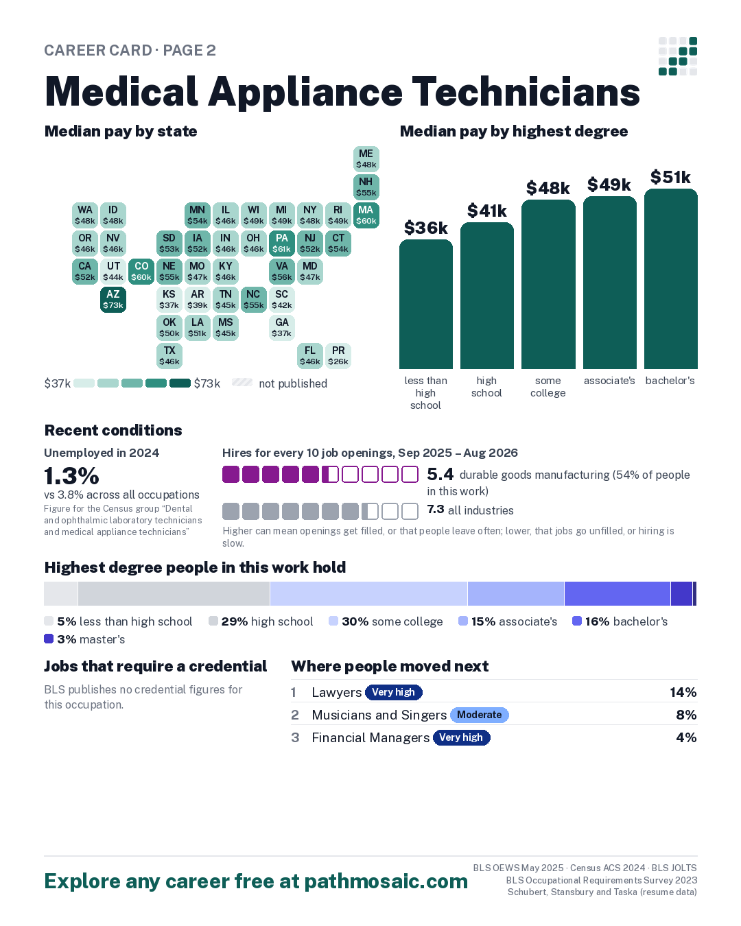 Page 2: Medical Appliance Technicians, pay by state and by degree, recent conditions, education held, credentials and career moves