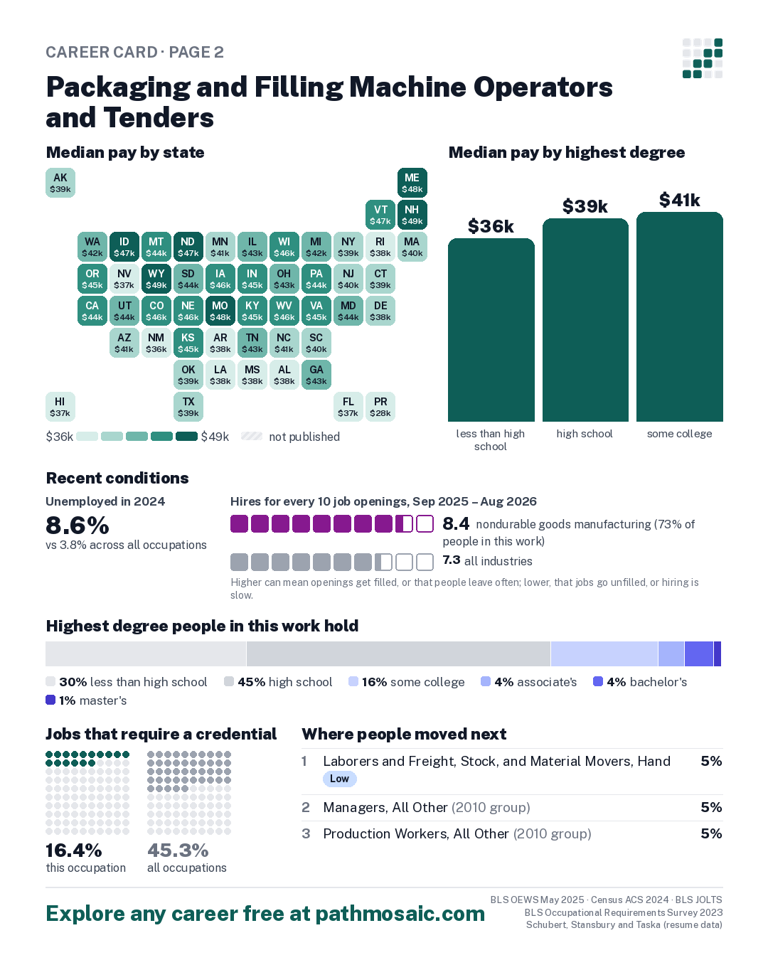 Page 2: Packaging and Filling Machine Operators and Tenders, pay by state and by degree, recent conditions, education held, credentials and career moves