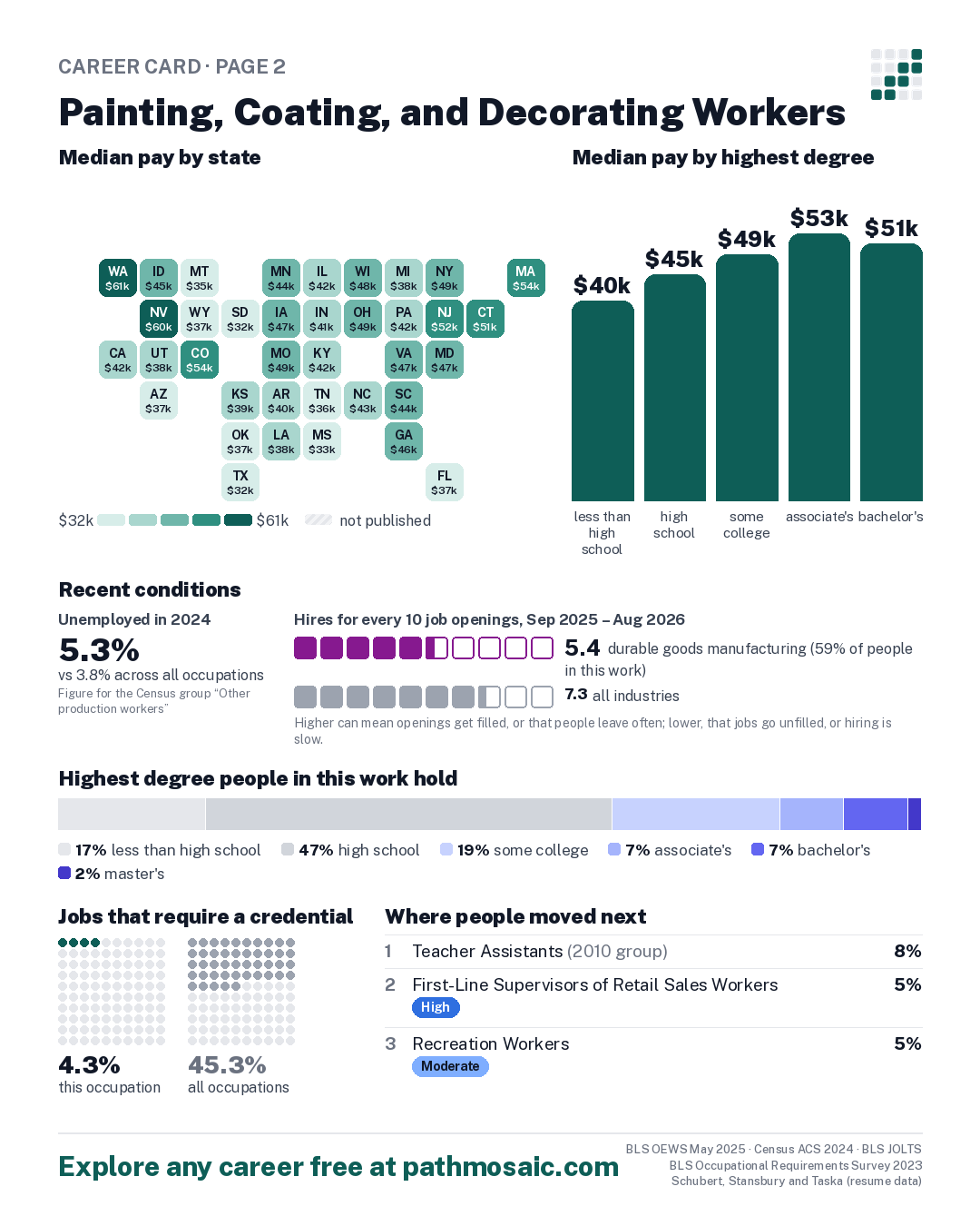 Page 2: Painting, Coating, and Decorating Workers, pay by state and by degree, recent conditions, education held, credentials and career moves