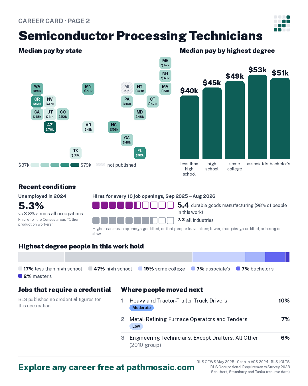 Page 2: Semiconductor Processing Technicians, pay by state and by degree, recent conditions, education held, credentials and career moves