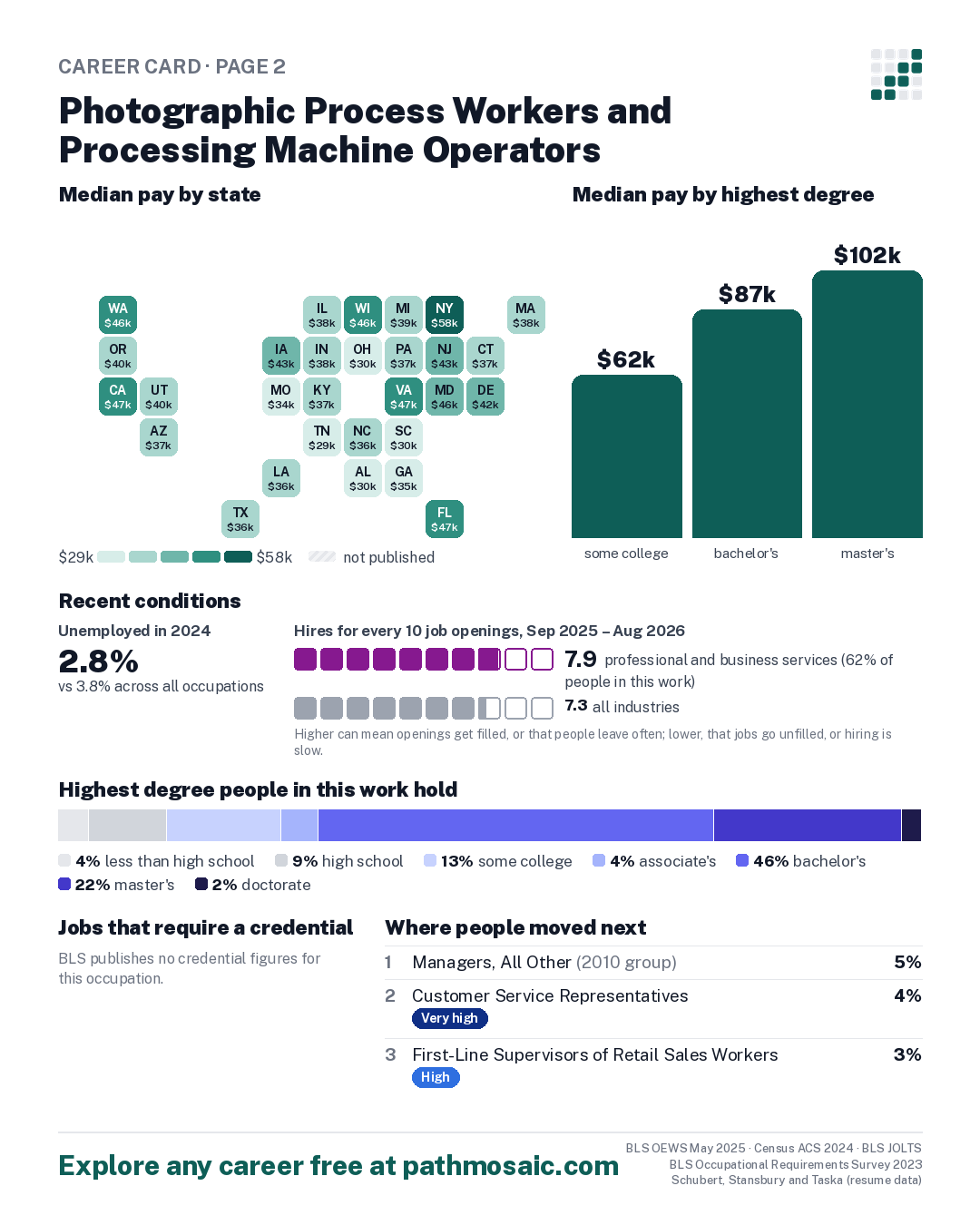 Page 2: Photographic Process Workers and Processing Machine Operators, pay by state and by degree, recent conditions, education held, credentials and career moves
