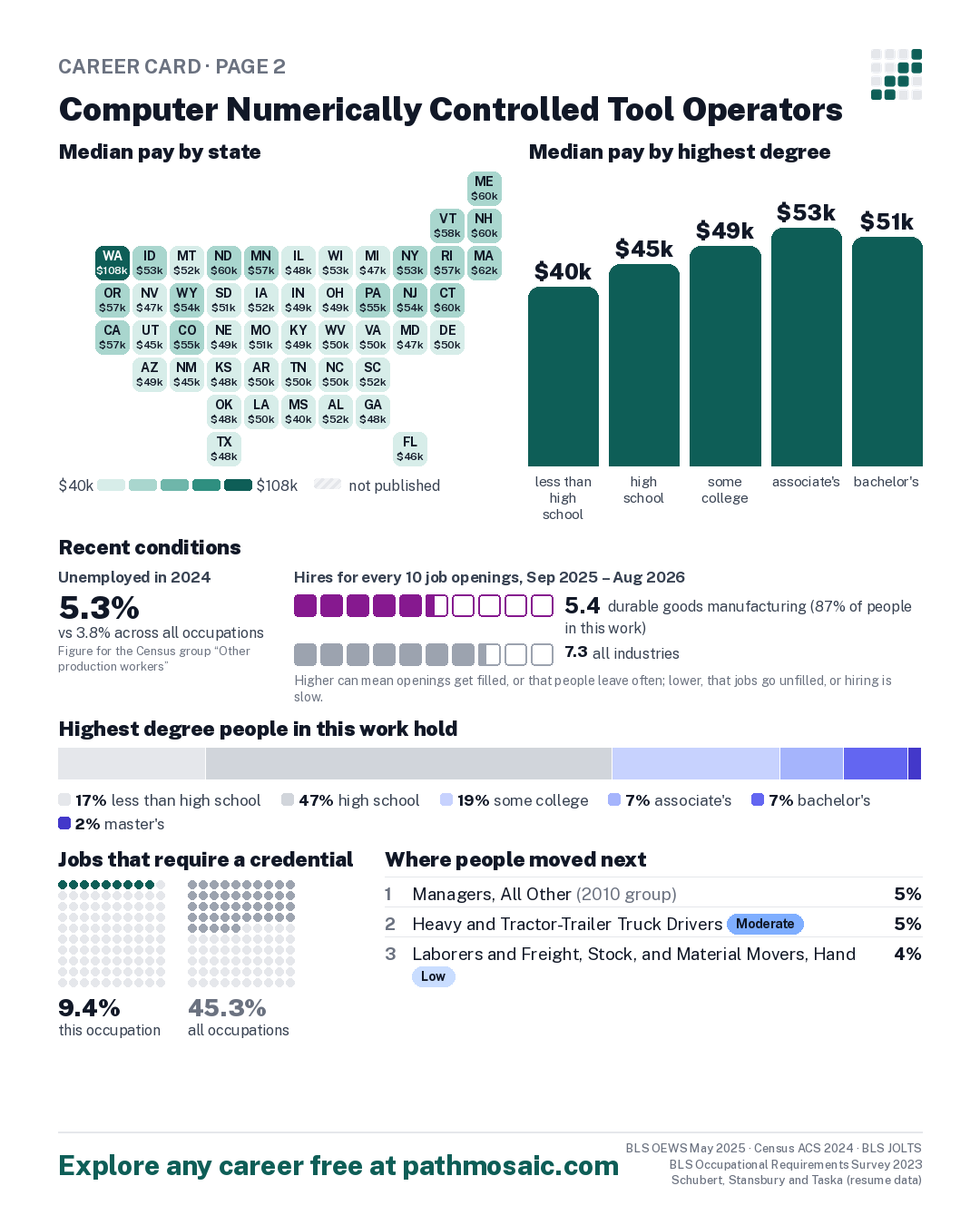 Page 2: Computer Numerically Controlled Tool Operators, pay by state and by degree, recent conditions, education held, credentials and career moves