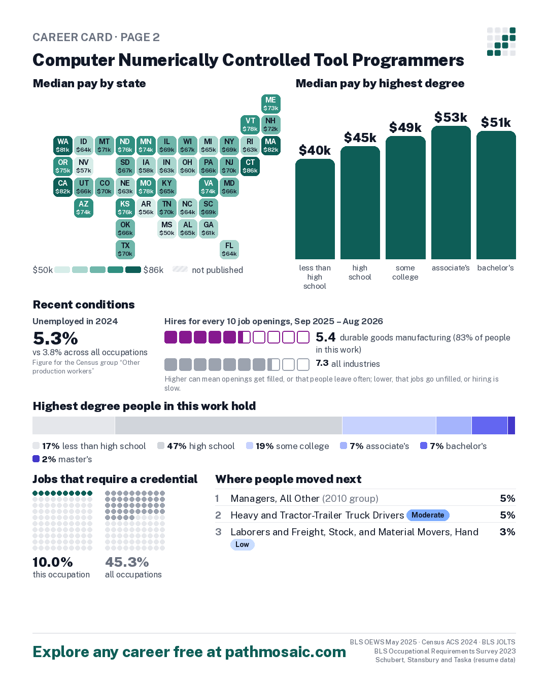 Page 2: Computer Numerically Controlled Tool Programmers, pay by state and by degree, recent conditions, education held, credentials and career moves