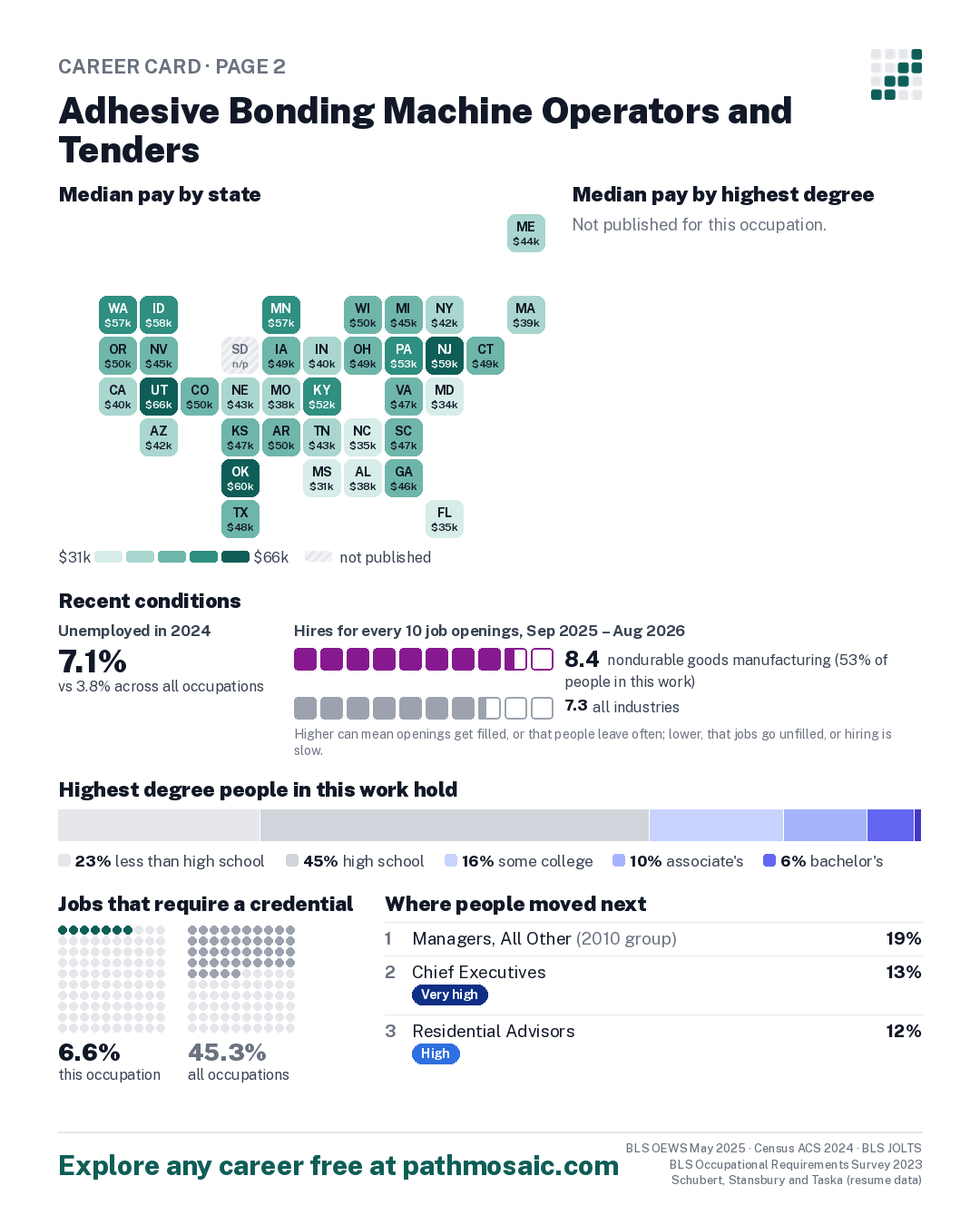 Page 2: Adhesive Bonding Machine Operators and Tenders, pay by state and by degree, recent conditions, education held, credentials and career moves