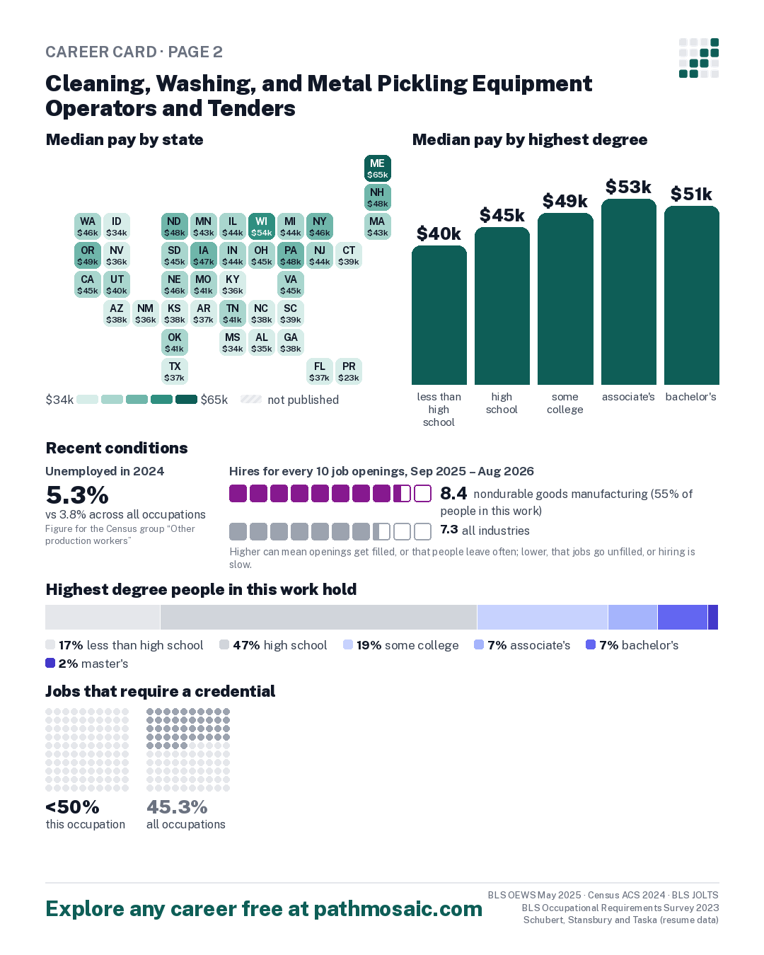 Page 2: Cleaning, Washing, and Metal Pickling Equipment Operators and Tenders, pay by state and by degree, recent conditions, education held, credentials and career moves
