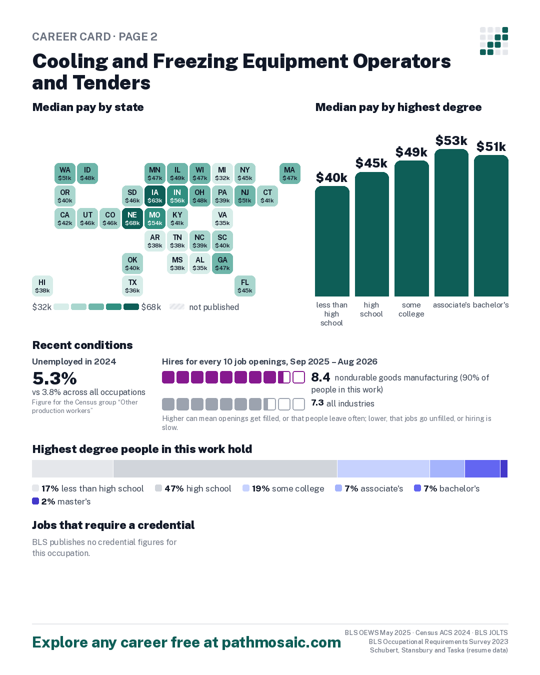 Page 2: Cooling and Freezing Equipment Operators and Tenders, pay by state and by degree, recent conditions, education held, credentials and career moves