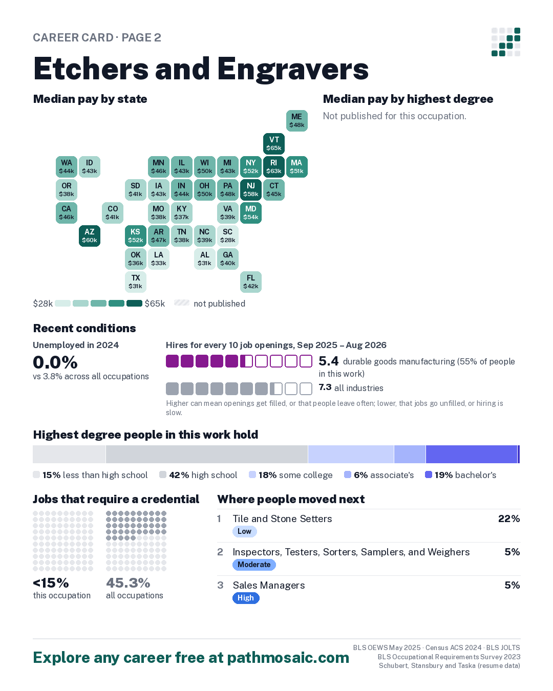 Page 2: Etchers and Engravers, pay by state and by degree, recent conditions, education held, credentials and career moves