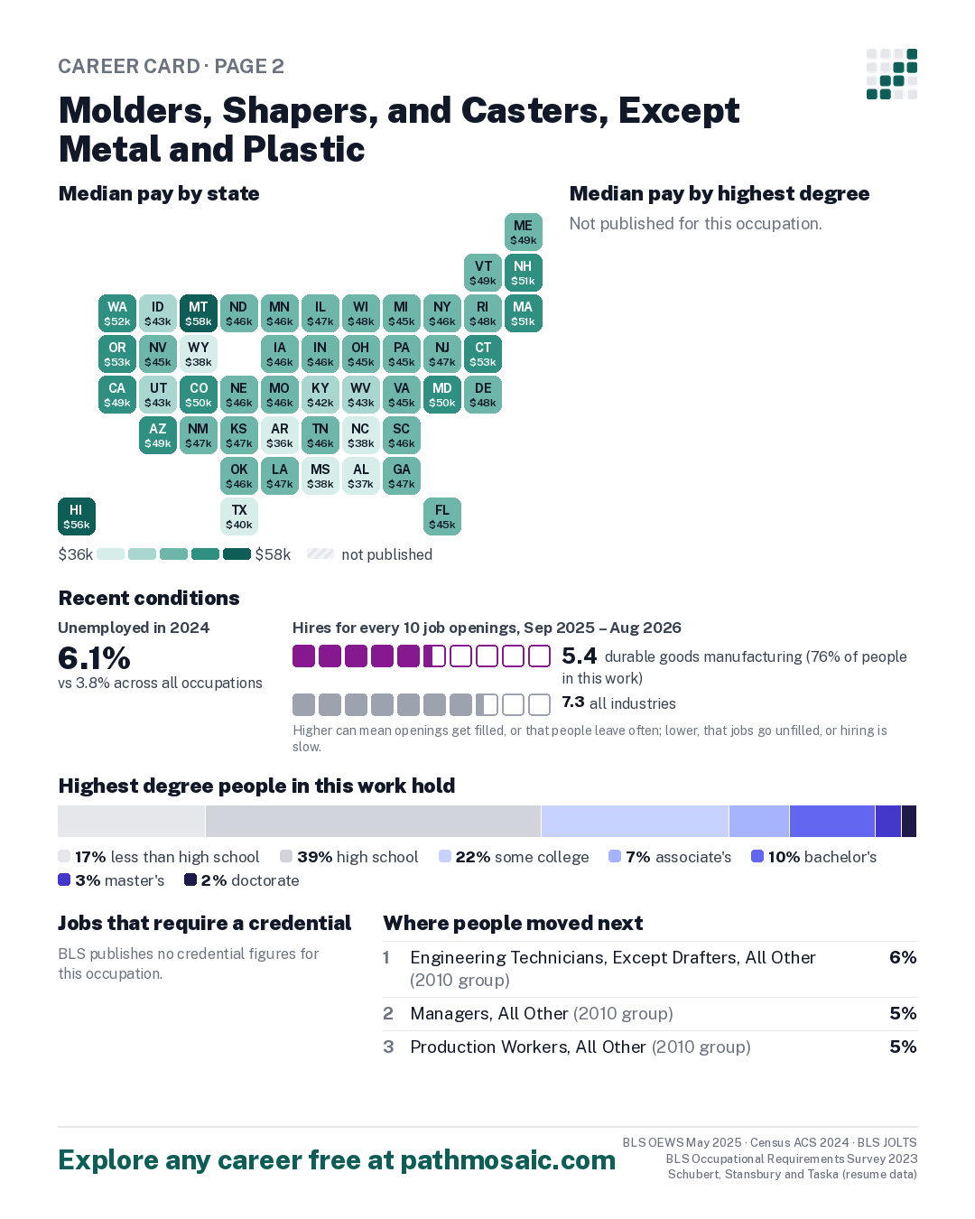 Page 2: Molders, Shapers, and Casters, Except Metal and Plastic, pay by state and by degree, recent conditions, education held, credentials and career moves