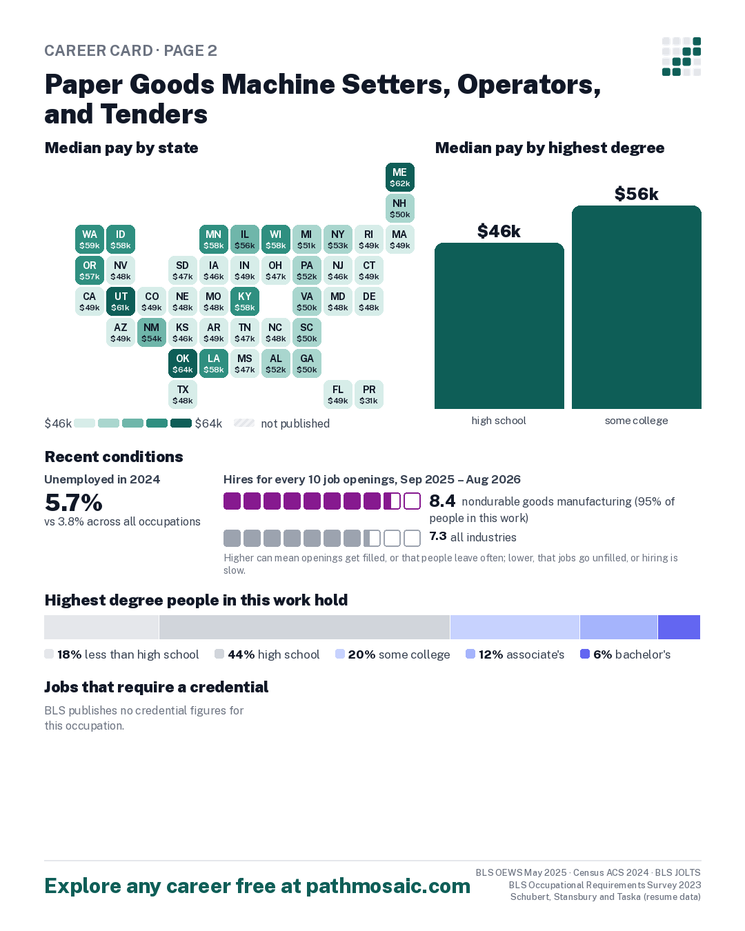 Page 2: Paper Goods Machine Setters, Operators, and Tenders, pay by state and by degree, recent conditions, education held, credentials and career moves