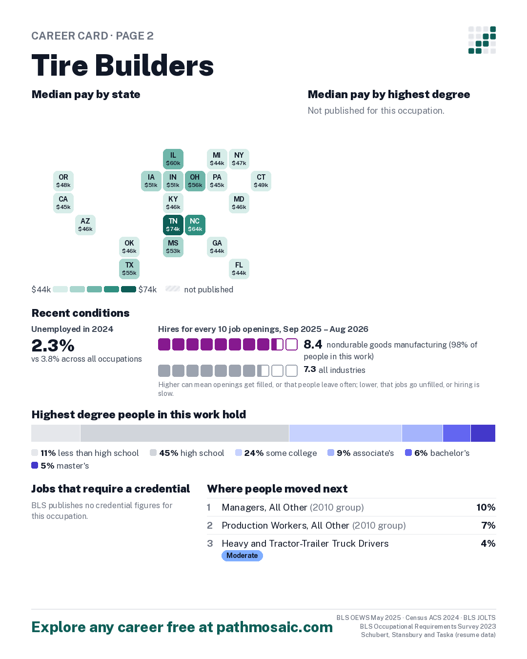 Page 2: Tire Builders, pay by state and by degree, recent conditions, education held, credentials and career moves