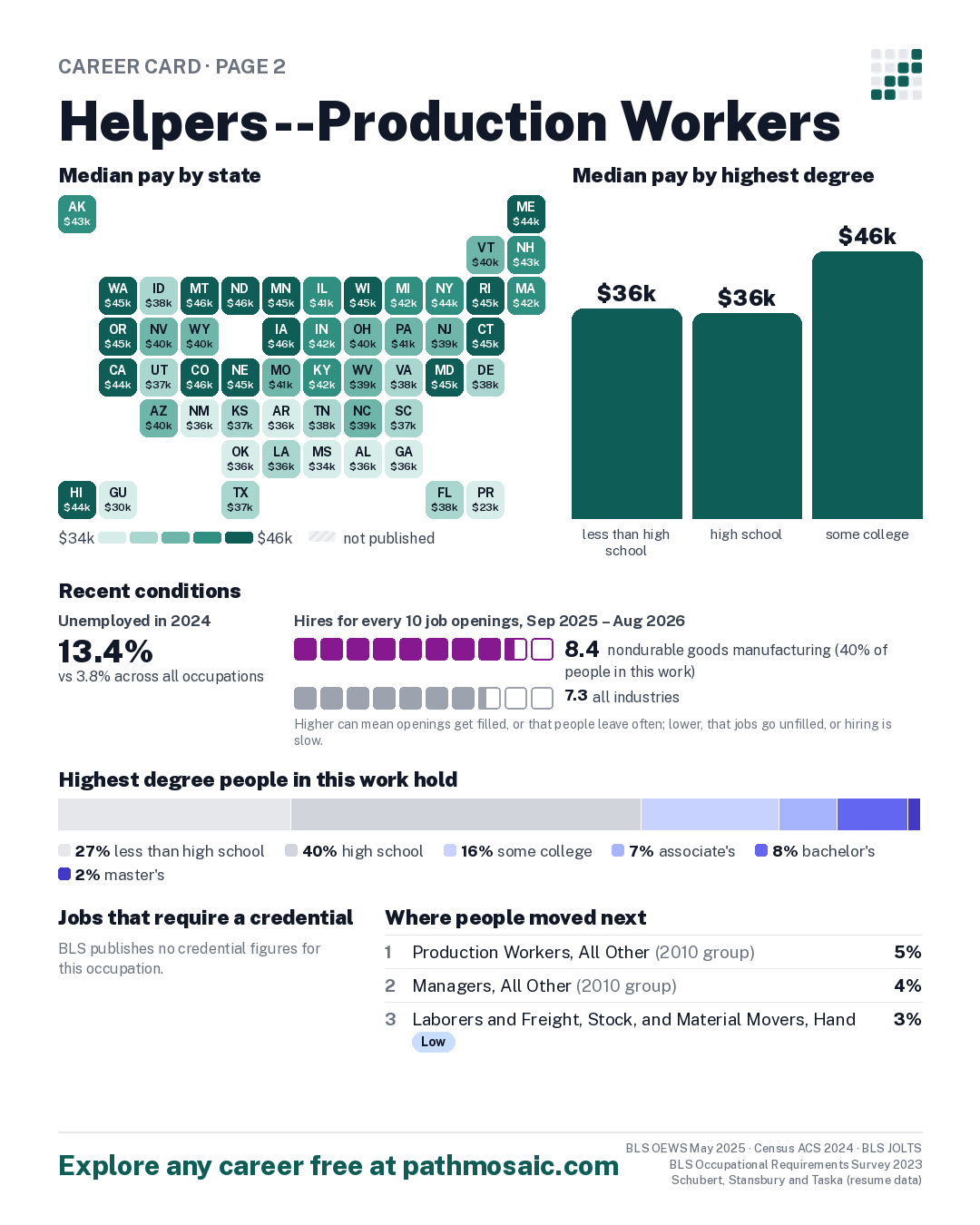 Page 2: Helpers--Production Workers, pay by state and by degree, recent conditions, education held, credentials and career moves