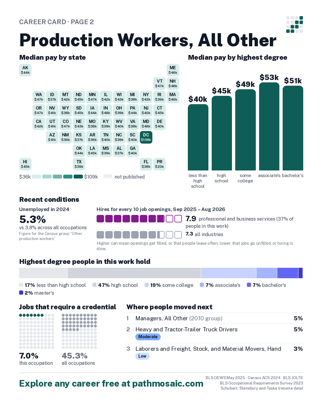 Page 2: Production Workers, All Other, pay by state and by degree, recent conditions, education held, credentials and career moves