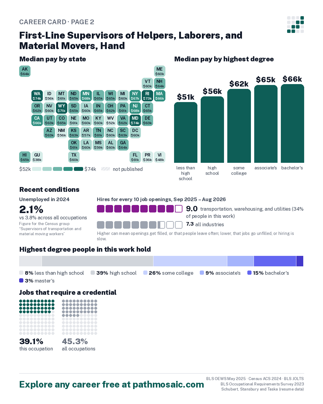 Page 2: First-Line Supervisors of Helpers, Laborers, and Material Movers, Hand, pay by state and by degree, recent conditions, education held, credentials and career moves