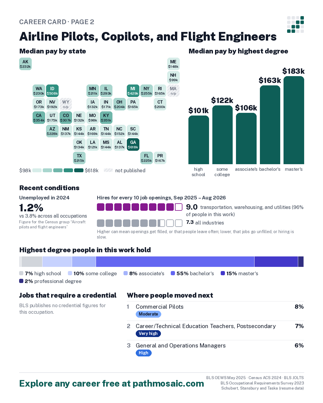 Page 2: Airline Pilots, Copilots, and Flight Engineers, pay by state and by degree, recent conditions, education held, credentials and career moves