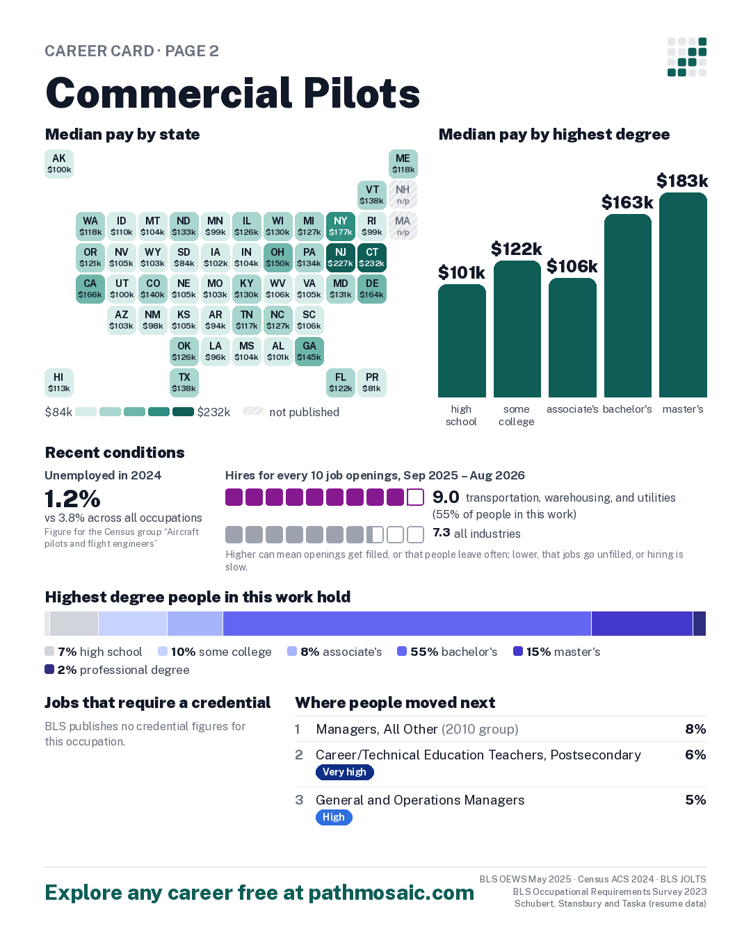 Page 2: Commercial Pilots, pay by state and by degree, recent conditions, education held, credentials and career moves