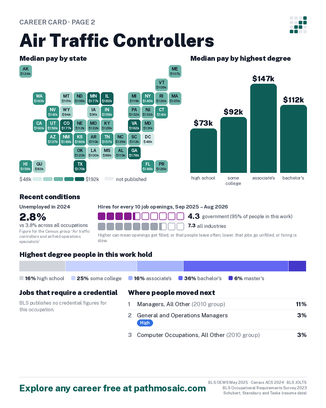 Page 2: Air Traffic Controllers, pay by state and by degree, recent conditions, education held, credentials and career moves