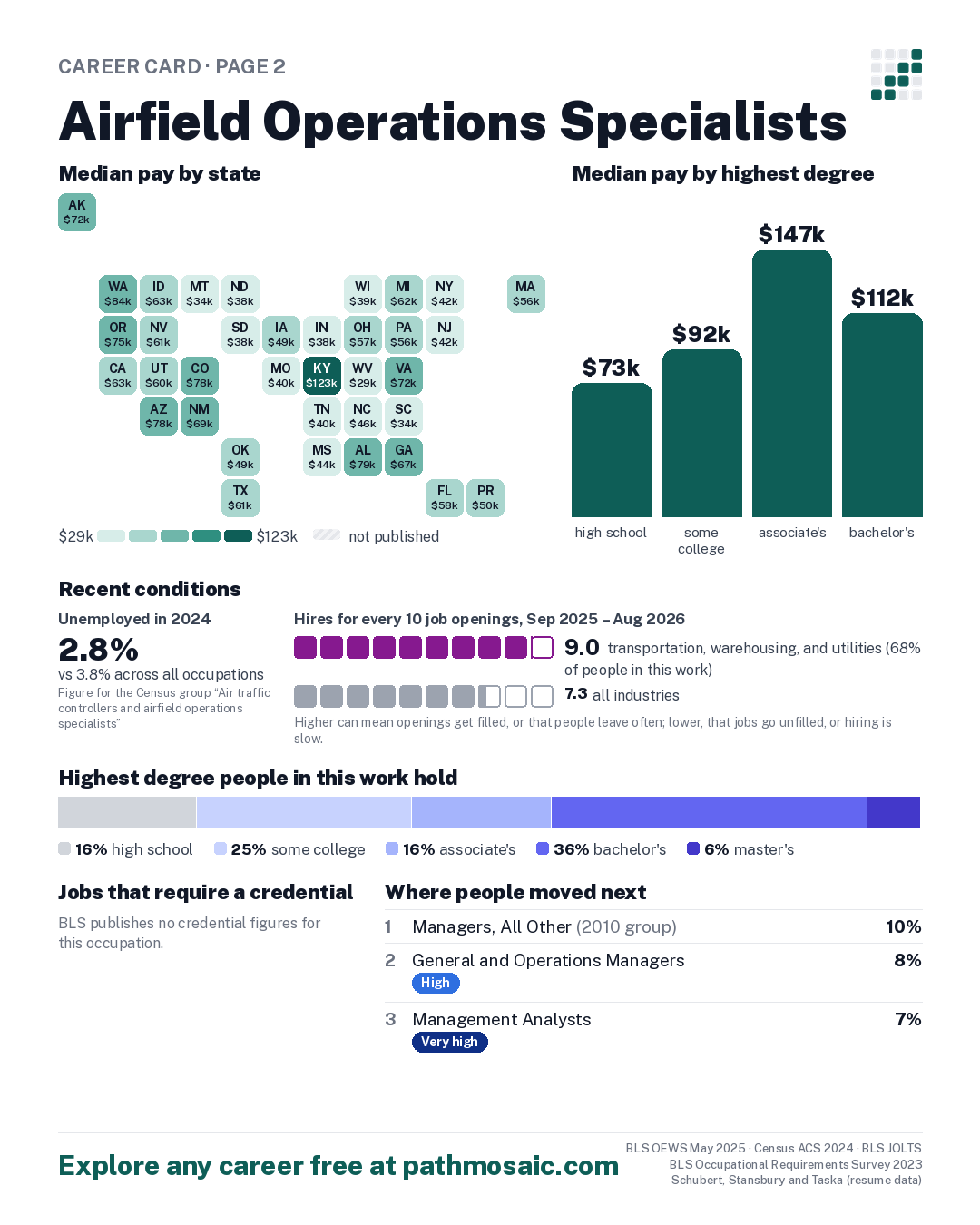 Page 2: Airfield Operations Specialists, pay by state and by degree, recent conditions, education held, credentials and career moves