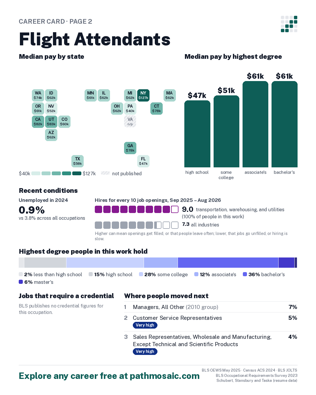 Page 2: Flight Attendants, pay by state and by degree, recent conditions, education held, credentials and career moves