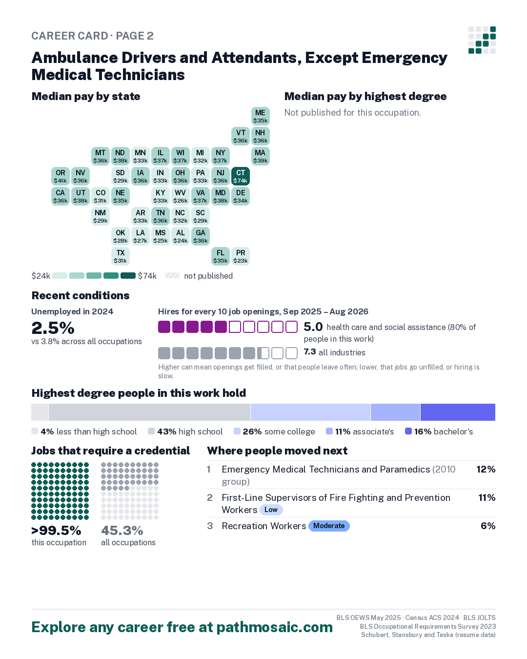 Page 2: Ambulance Drivers and Attendants, Except Emergency Medical Technicians, pay by state and by degree, recent conditions, education held, credentials and career moves