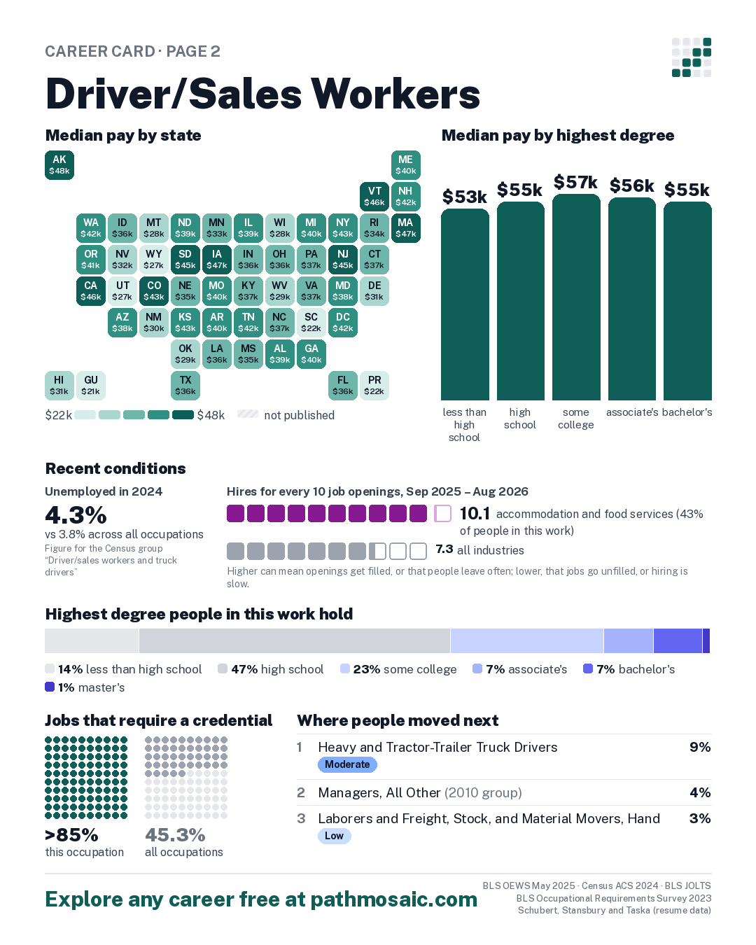 Page 2: Driver/Sales Workers, pay by state and by degree, recent conditions, education held, credentials and career moves