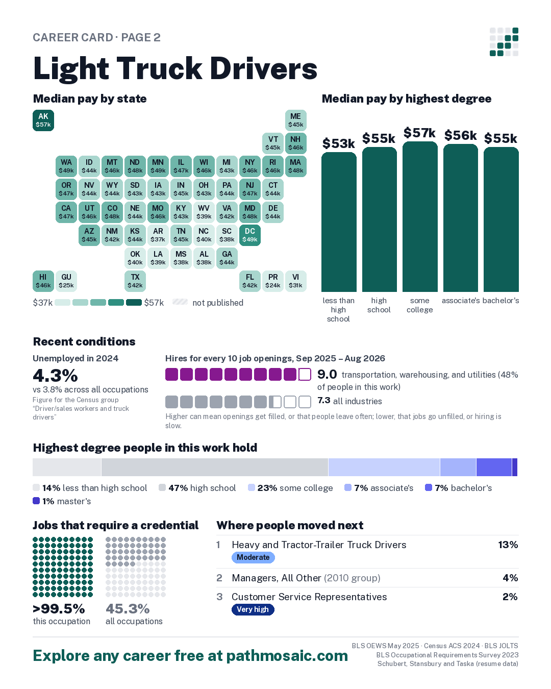Page 2: Light Truck Drivers, pay by state and by degree, recent conditions, education held, credentials and career moves