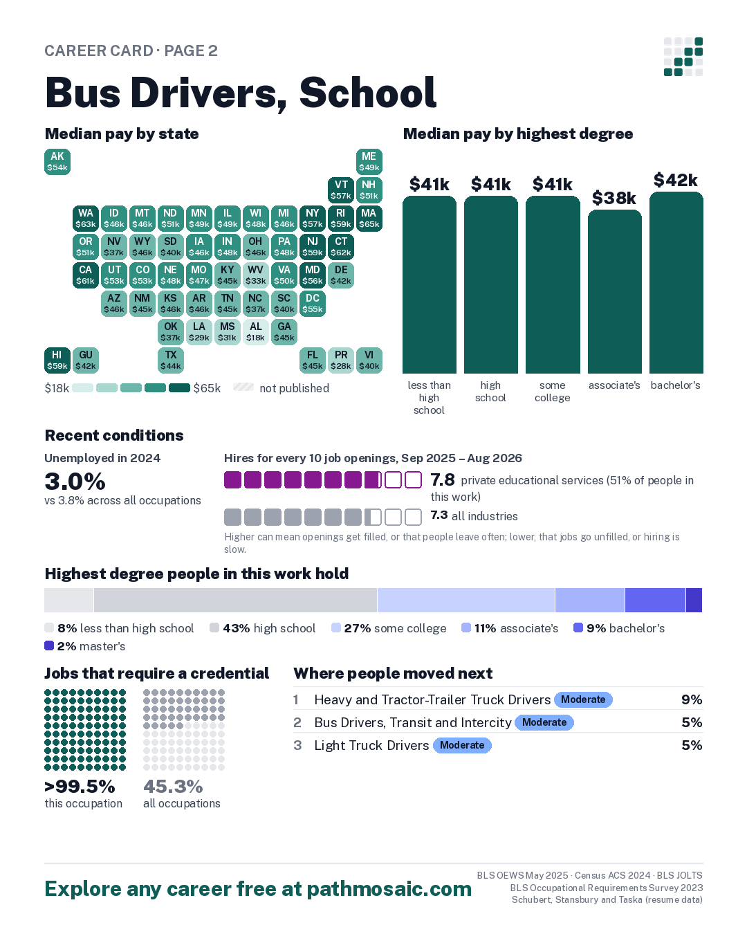 Page 2: Bus Drivers, School, pay by state and by degree, recent conditions, education held, credentials and career moves
