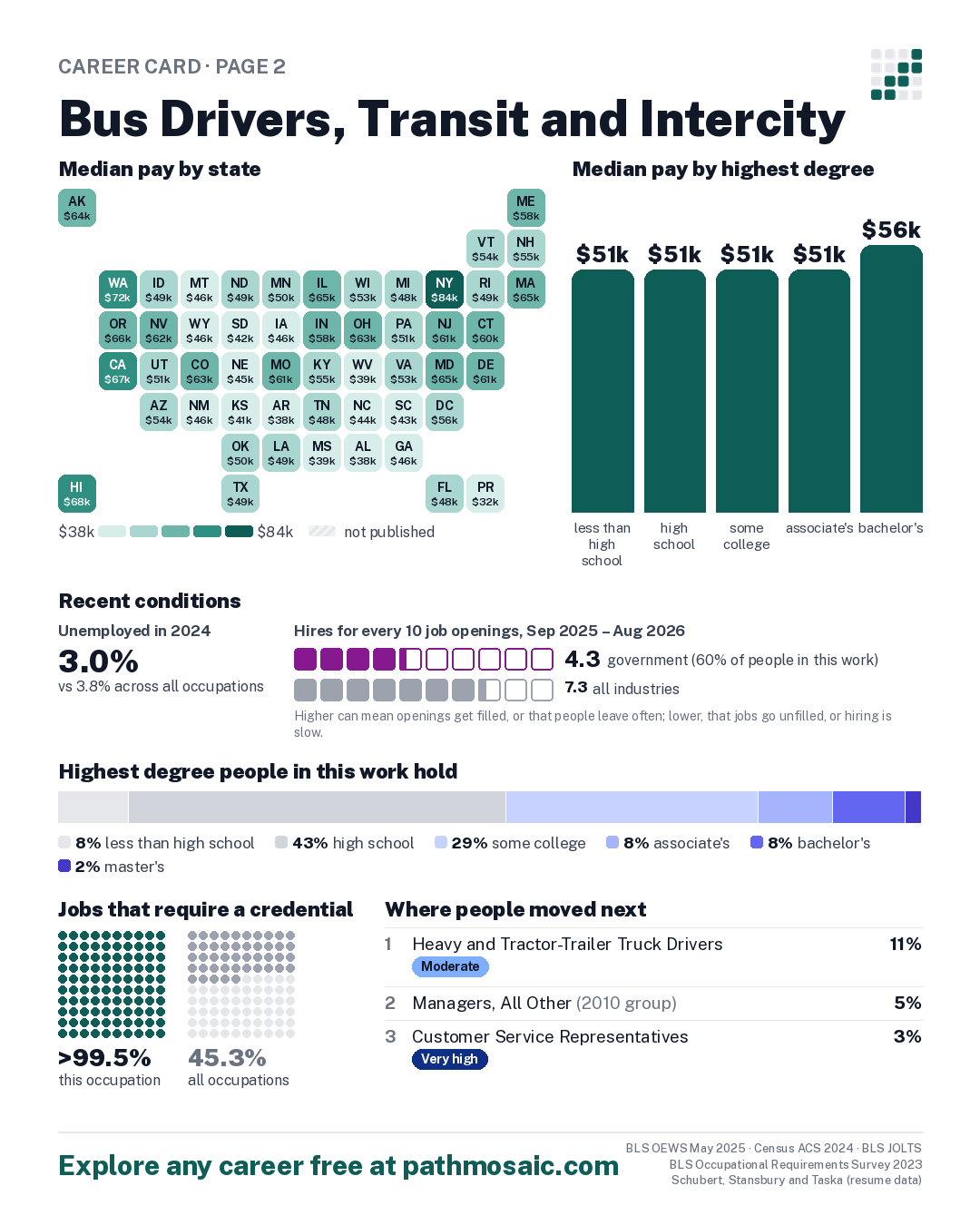Page 2: Bus Drivers, Transit and Intercity, pay by state and by degree, recent conditions, education held, credentials and career moves