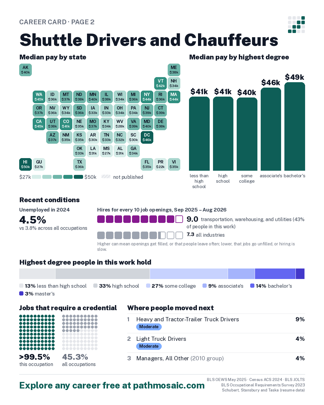 Page 2: Shuttle Drivers and Chauffeurs, pay by state and by degree, recent conditions, education held, credentials and career moves