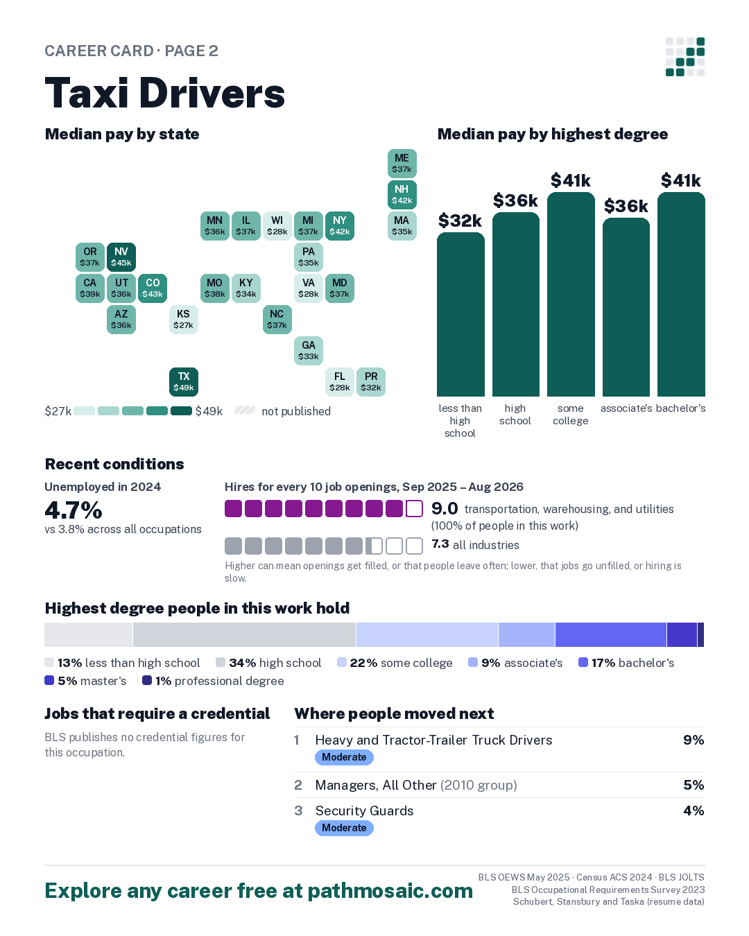 Page 2: Taxi Drivers, pay by state and by degree, recent conditions, education held, credentials and career moves