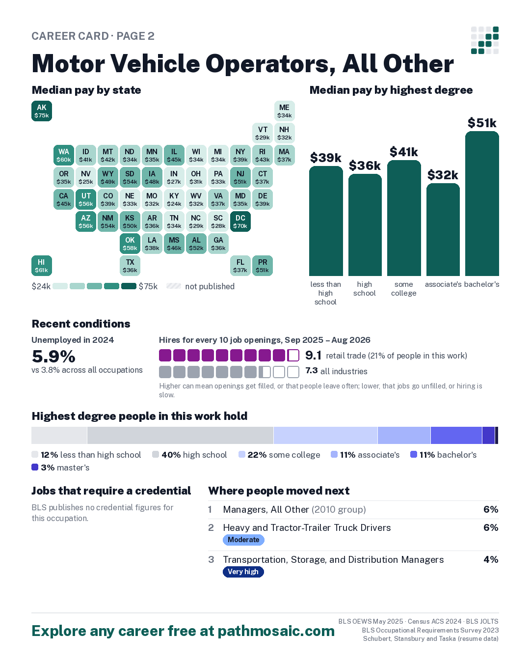 Page 2: Motor Vehicle Operators, All Other, pay by state and by degree, recent conditions, education held, credentials and career moves