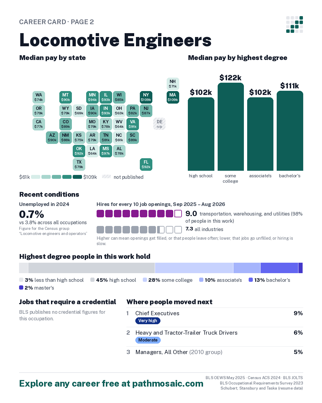 Page 2: Locomotive Engineers, pay by state and by degree, recent conditions, education held, credentials and career moves