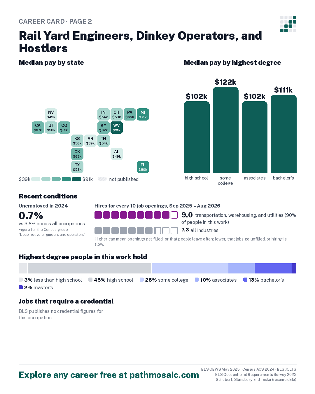 Page 2: Rail Yard Engineers, Dinkey Operators, and Hostlers, pay by state and by degree, recent conditions, education held, credentials and career moves
