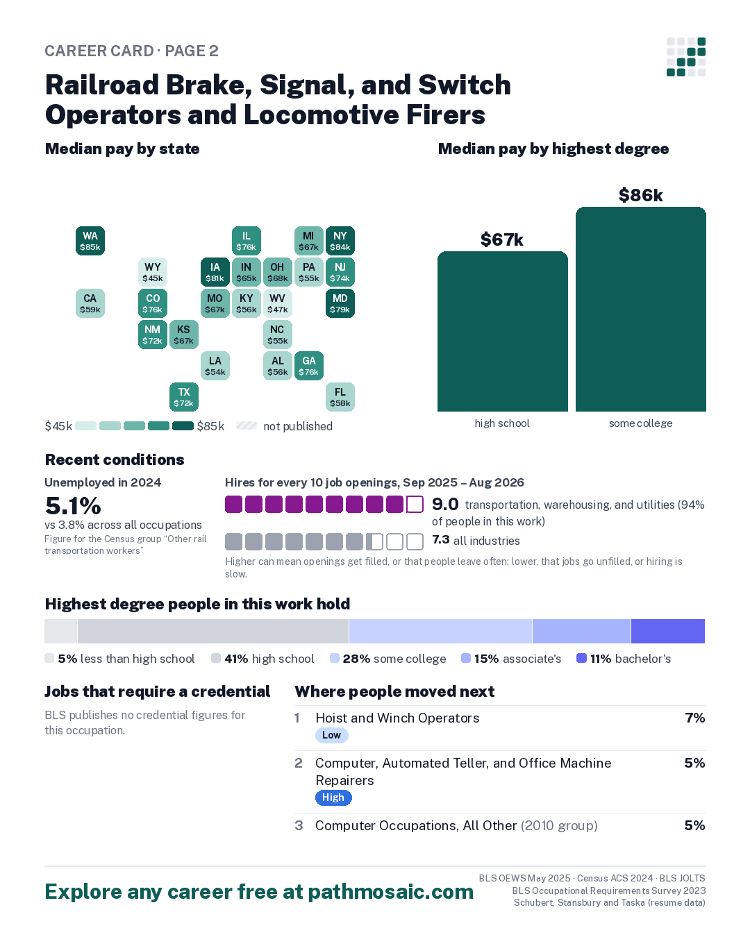 Page 2: Railroad Brake, Signal, and Switch Operators and Locomotive Firers, pay by state and by degree, recent conditions, education held, credentials and career moves