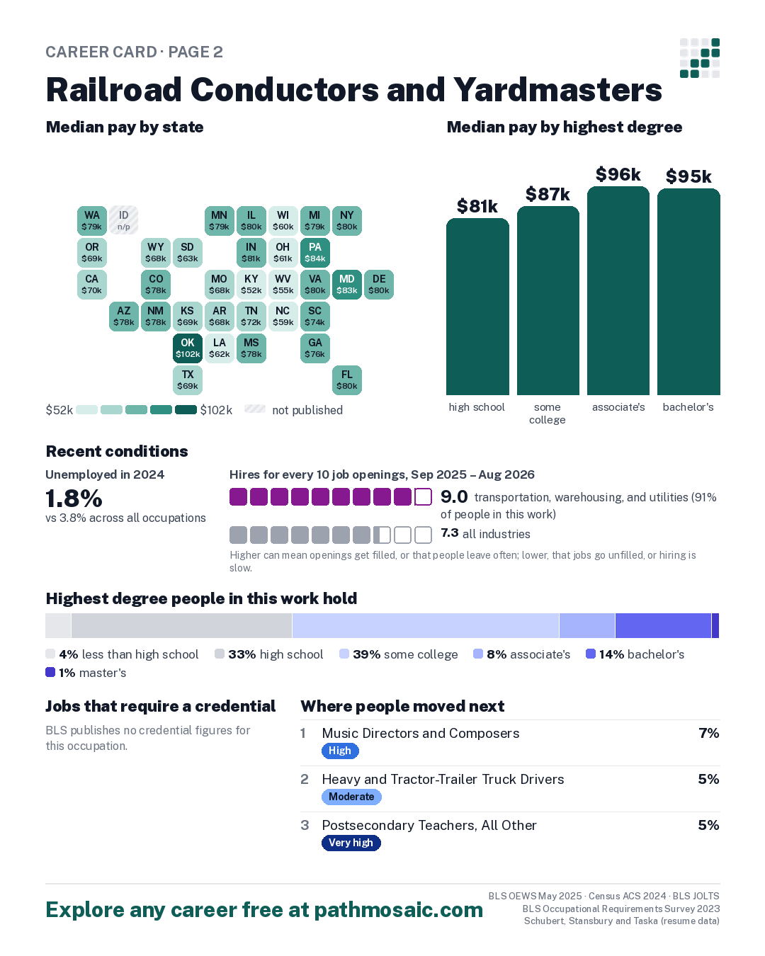 Page 2: Railroad Conductors and Yardmasters, pay by state and by degree, recent conditions, education held, credentials and career moves