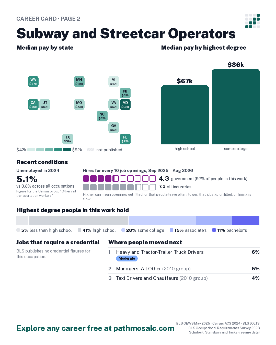 Page 2: Subway and Streetcar Operators, pay by state and by degree, recent conditions, education held, credentials and career moves