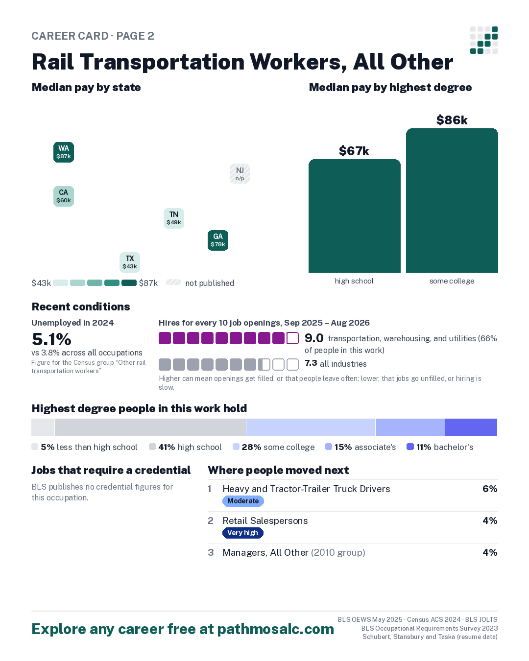 Page 2: Rail Transportation Workers, All Other, pay by state and by degree, recent conditions, education held, credentials and career moves