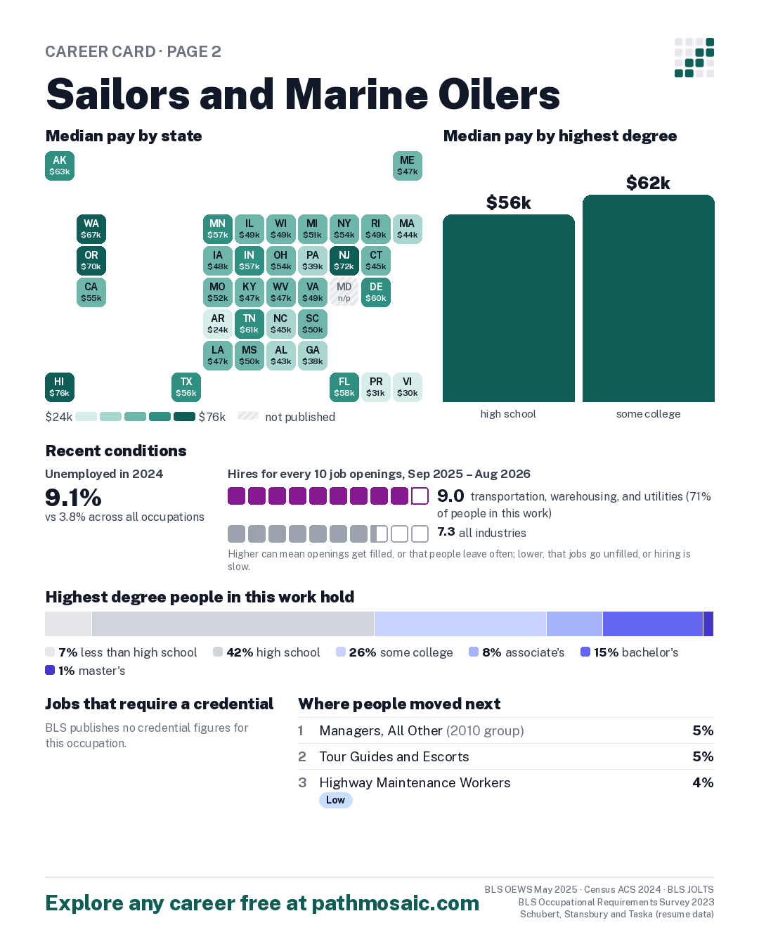 Page 2: Sailors and Marine Oilers, pay by state and by degree, recent conditions, education held, credentials and career moves