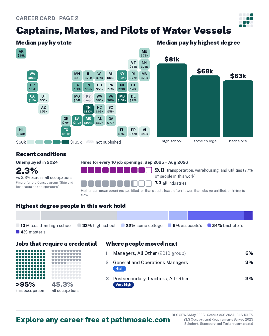Page 2: Captains, Mates, and Pilots of Water Vessels, pay by state and by degree, recent conditions, education held, credentials and career moves