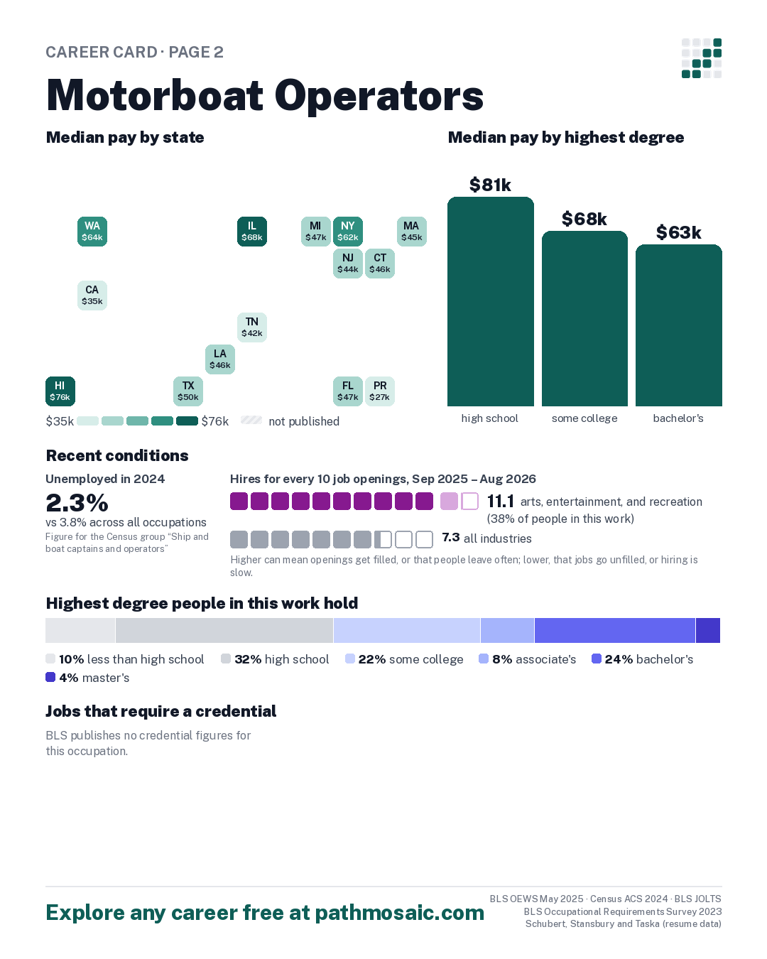 Page 2: Motorboat Operators, pay by state and by degree, recent conditions, education held, credentials and career moves