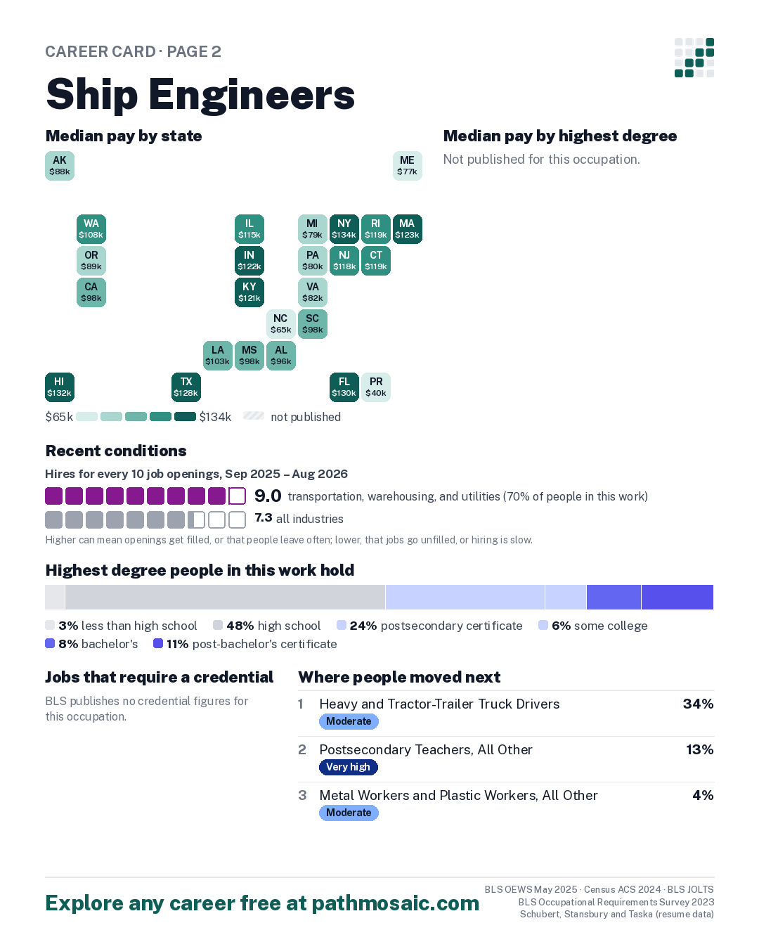 Page 2: Ship Engineers, pay by state and by degree, recent conditions, education held, credentials and career moves