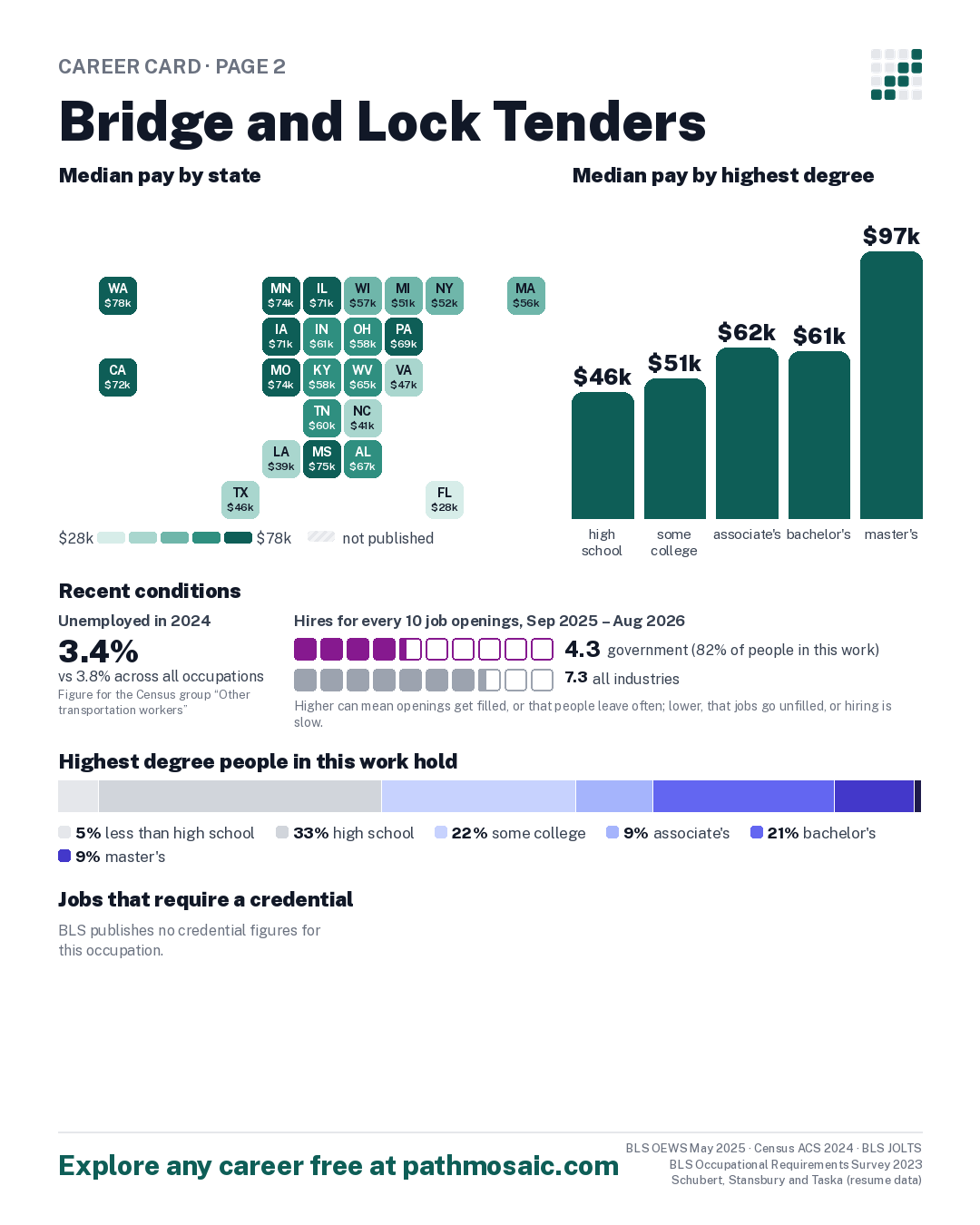 Page 2: Bridge and Lock Tenders, pay by state and by degree, recent conditions, education held, credentials and career moves
