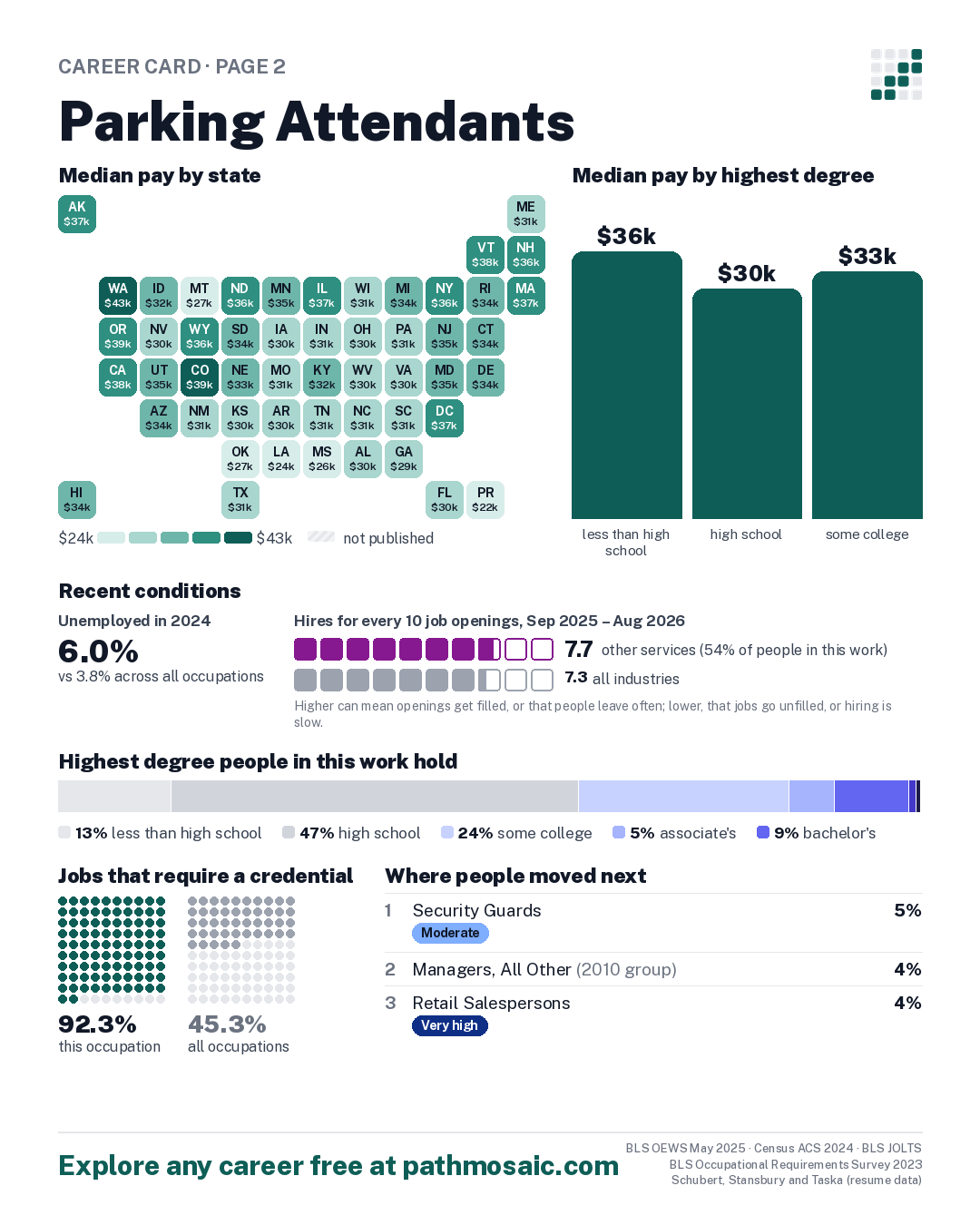 Page 2: Parking Attendants, pay by state and by degree, recent conditions, education held, credentials and career moves