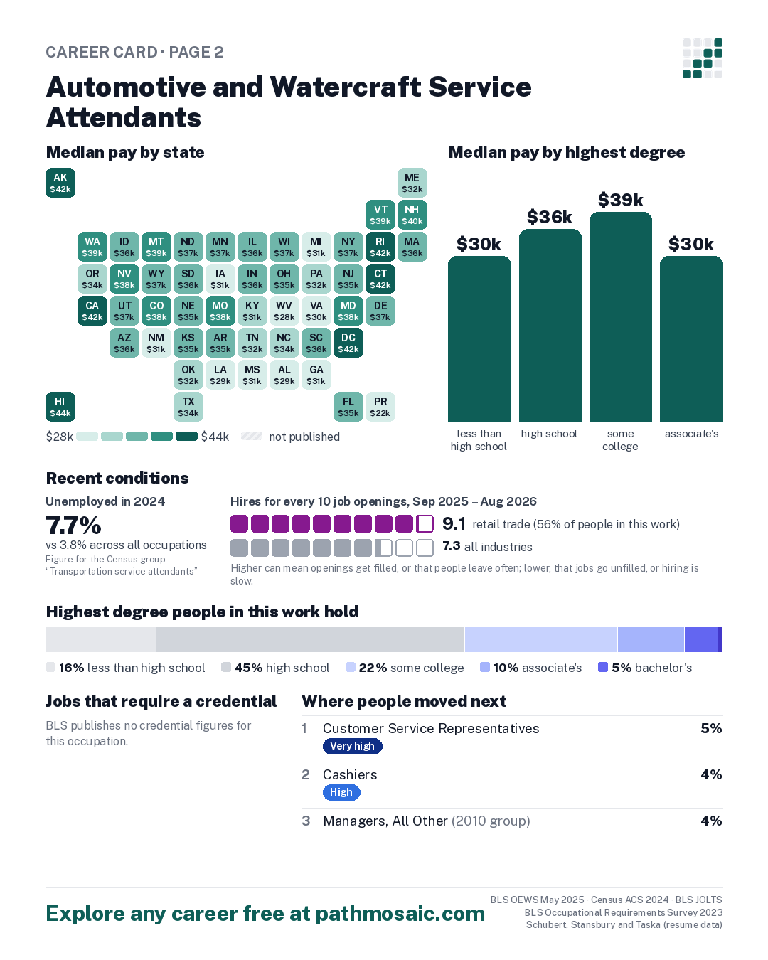 Page 2: Automotive and Watercraft Service Attendants, pay by state and by degree, recent conditions, education held, credentials and career moves