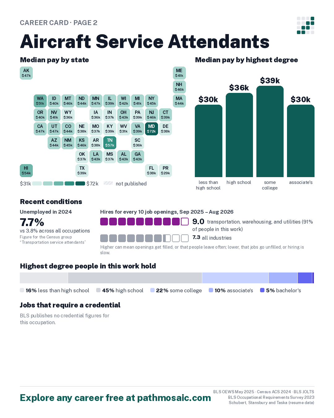 Page 2: Aircraft Service Attendants, pay by state and by degree, recent conditions, education held, credentials and career moves