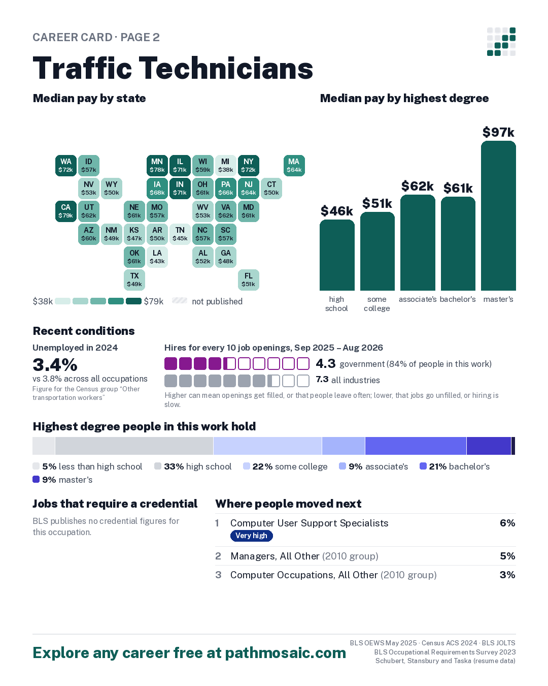 Page 2: Traffic Technicians, pay by state and by degree, recent conditions, education held, credentials and career moves
